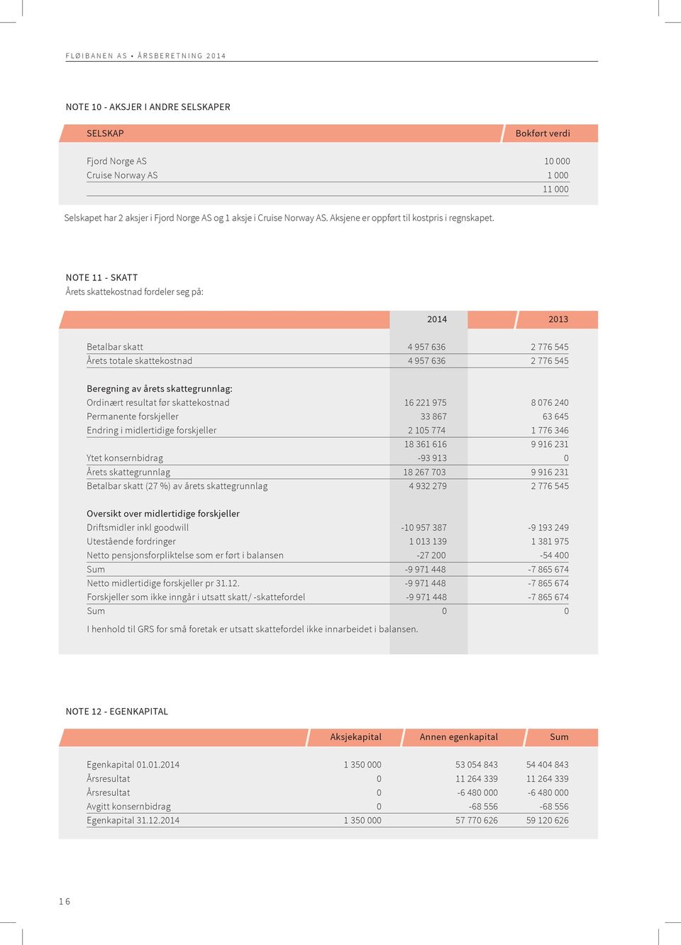 NOTE 11 - SKATT Årets skattekostnad fordeler seg på: 213 4 957 636 4 957 636 2 776 545 2 776 545 Ytet konsernbidrag Årets skattegrunnlag Betalbar skatt (27 %) av årets skattegrunnlag 16 221 975 33