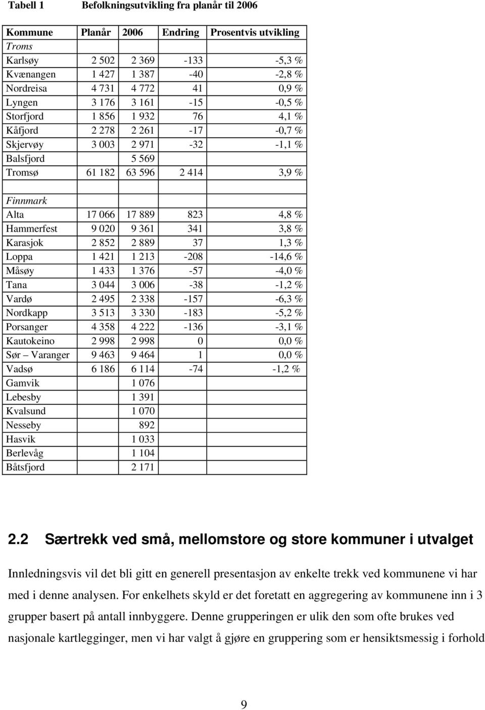 823 4,8 % Hammerfest 9 020 9 361 341 3,8 % Karasjok 2 852 2 889 37 1,3 % Loppa 1 421 1 213-208 -14,6 % Måsøy 1 433 1 376-57 -4,0 % Tana 3 044 3 006-38 -1,2 % Vardø 2 495 2 338-157 -6,3 % Nordkapp 3