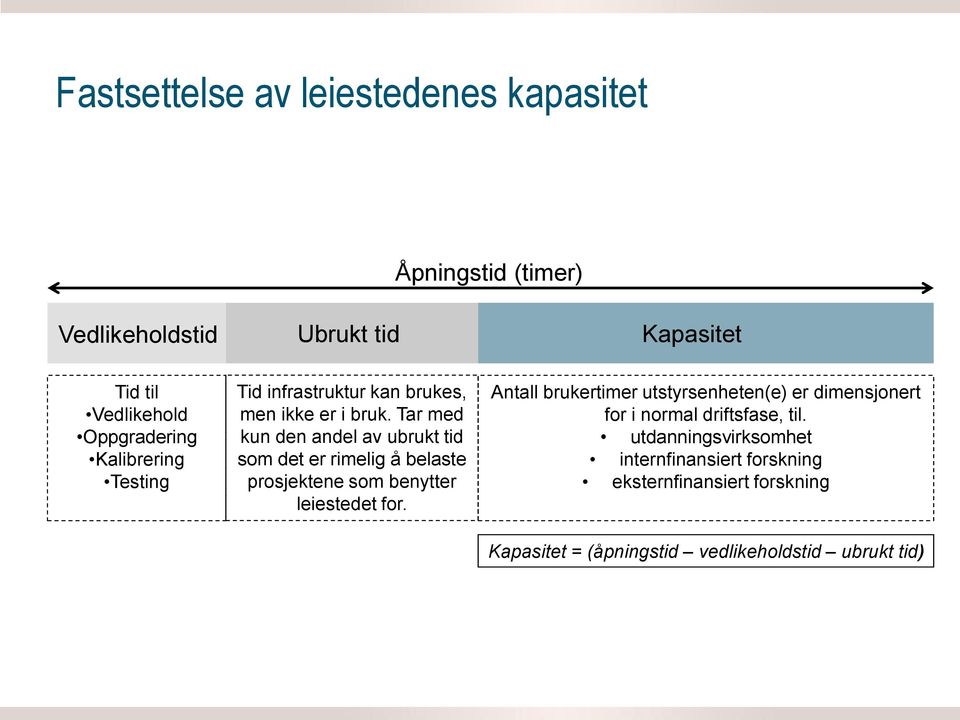 Tar med kun den andel av ubrukt tid som det er rimelig å belaste prosjektene som benytter leiestedet for.