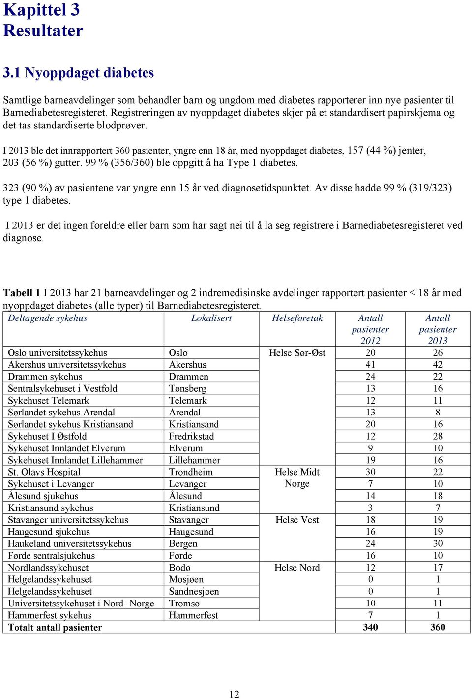 I 2013 ble det innrapportert 360 pasienter, yngre enn 18 år, med nyoppdaget diabetes, 157 (44 %) jenter, 203 (56 %) gutter. 99 % (356/360) ble oppgitt å ha Type 1 diabetes.