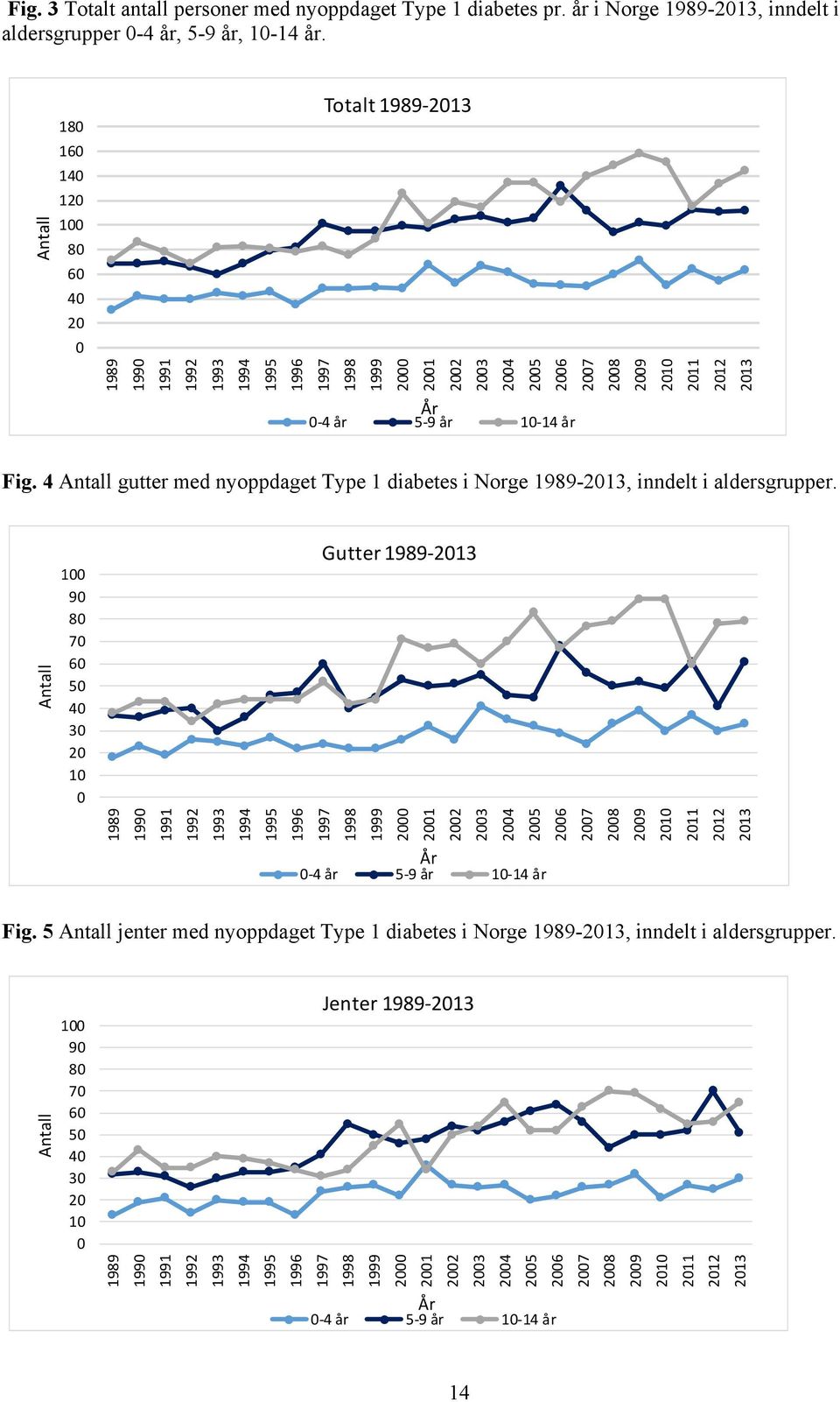 10 14 år Fig. 4 Antall gutter med nyoppdaget Type 1 diabetes i Norge 1989-2013, inndelt i aldersgrupper.