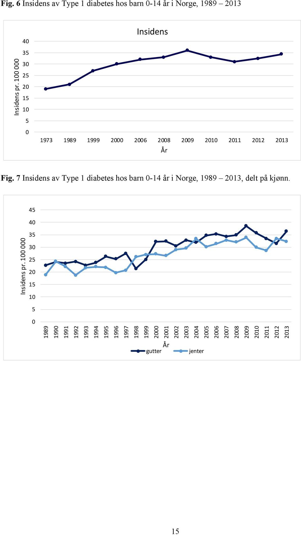 7 Insidens av Type 1 diabetes hos barn 0-14 år i Norge, 1989 2013, delt på kjønn. Insidens pr.