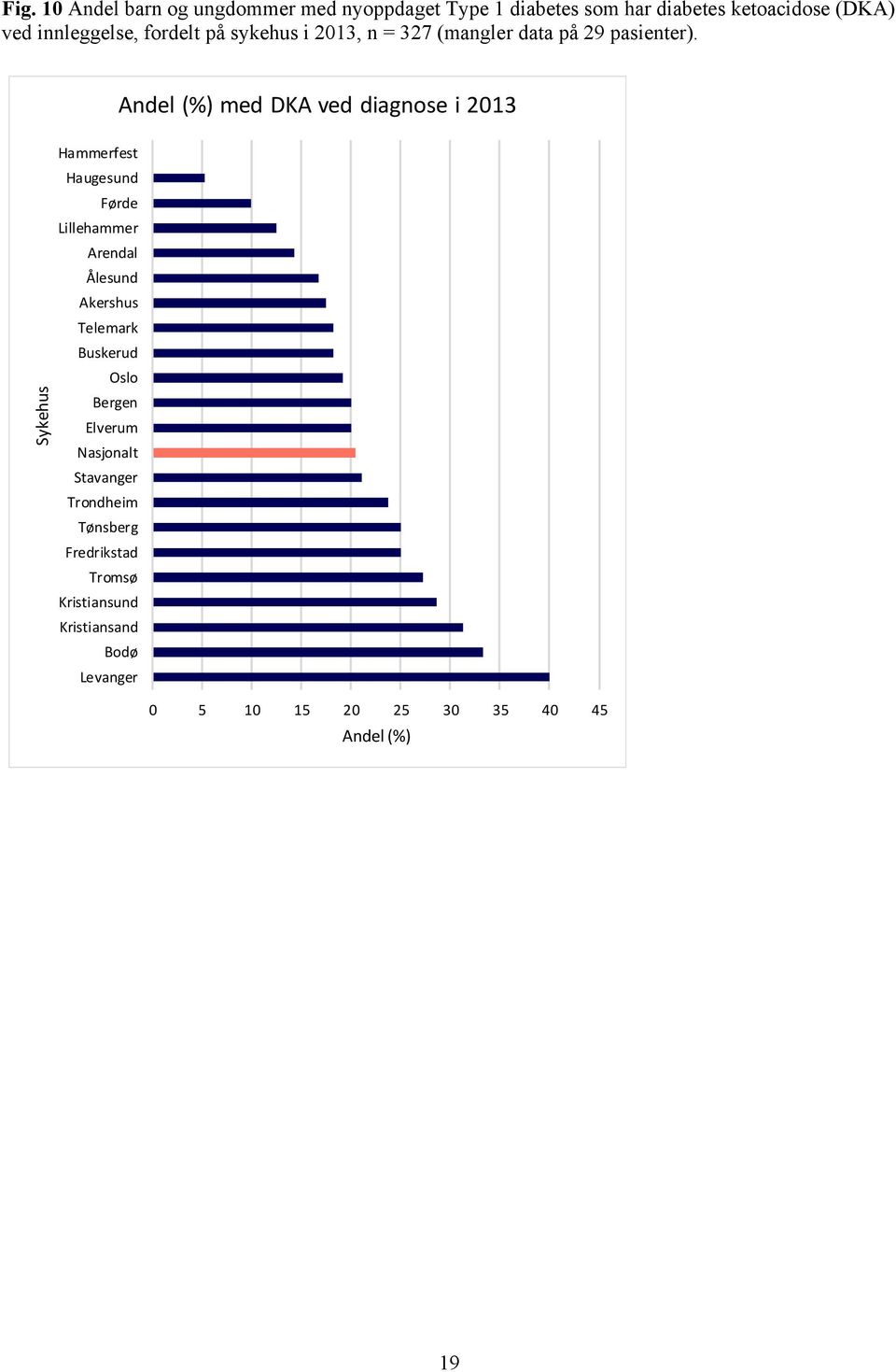 Andel (%) med DKA ved diagnose i 2013 Sykehus Hammerfest Haugesund Førde Lillehammer Arendal Ålesund Akershus