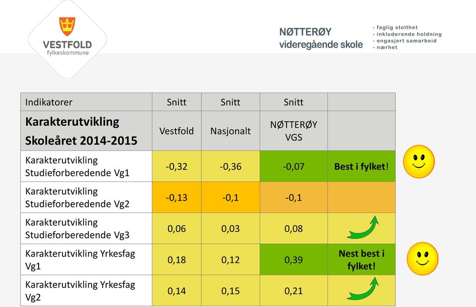 Karakterutvikling Studieforberedende Vg3-0,32-0,36-0,07 Best i fylket!