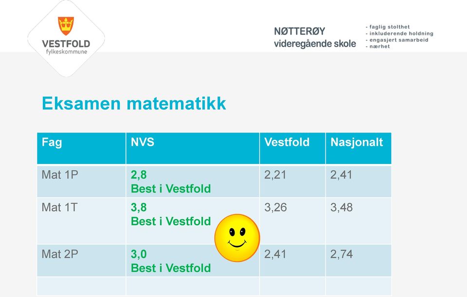 Mat 1T 3,8 Best i Vestfold Mat 2P 3,0