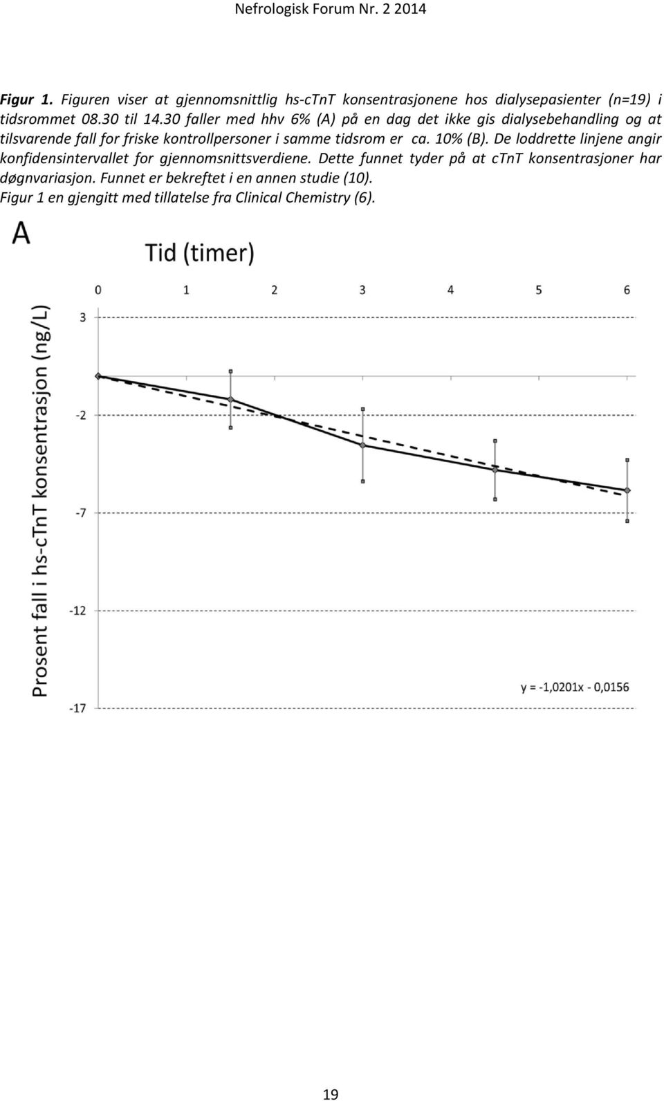 tidsrom er ca. 10% (B). De loddrette linjene angir konfidensintervallet for gjennomsnittsverdiene.