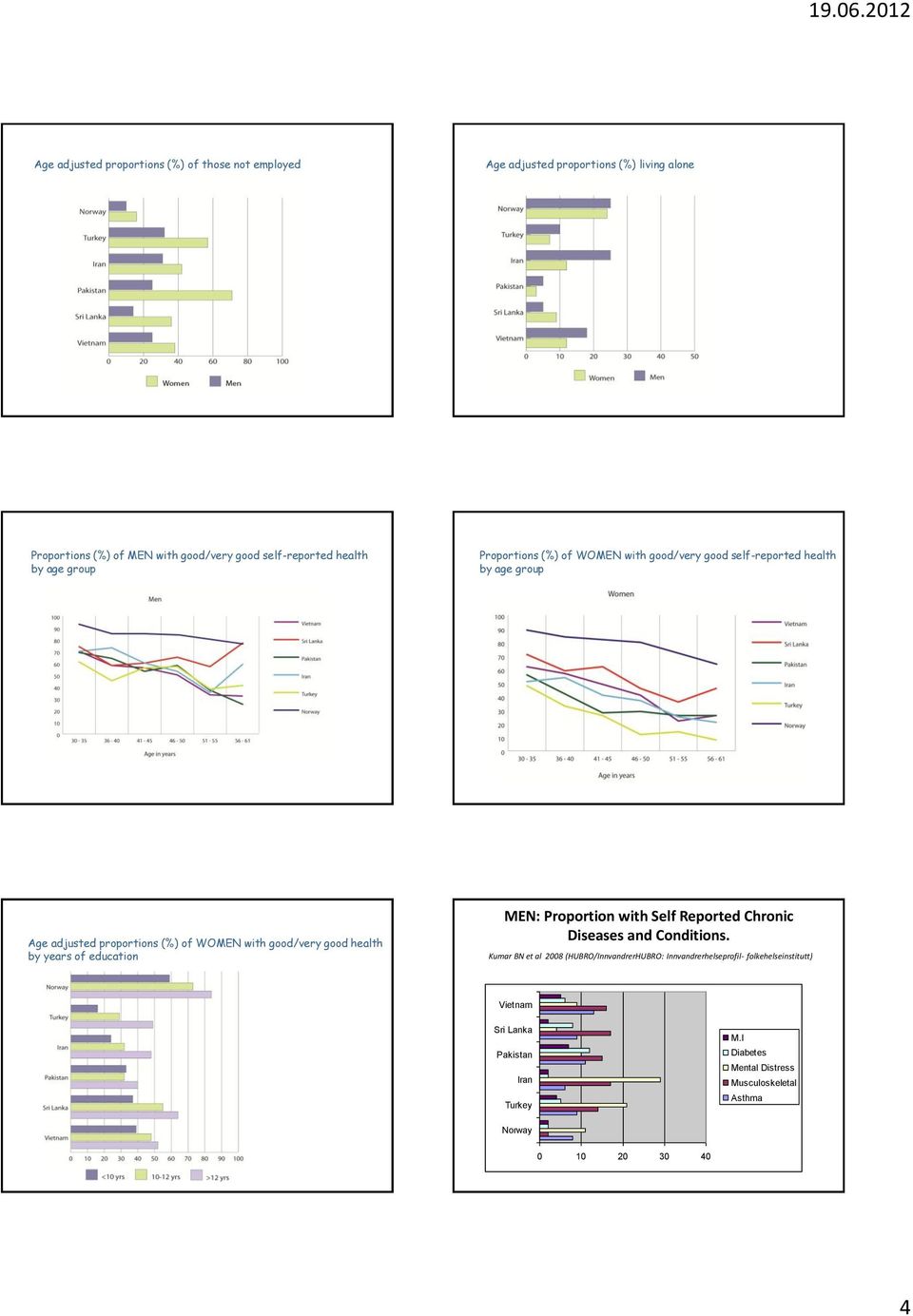 good health by years of education MEN: Proportion with Self Reported Chronic Diseases and Conditions.