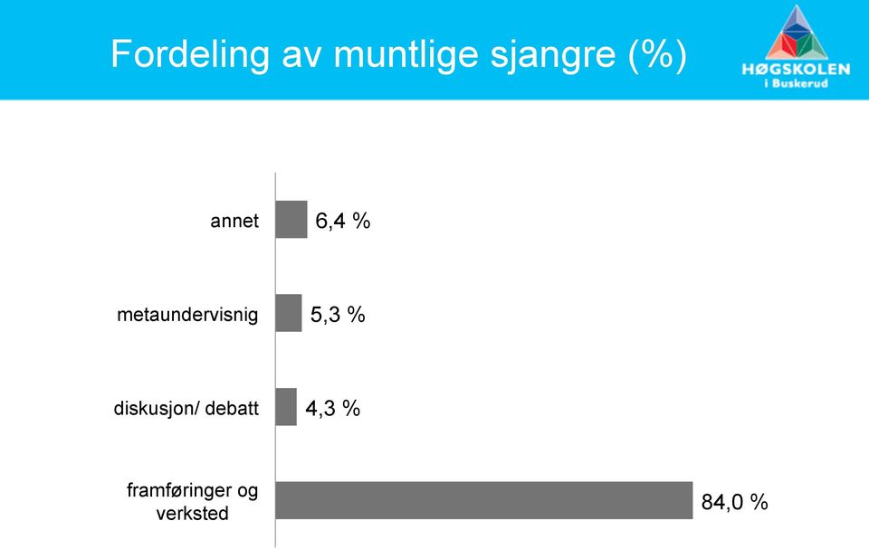 metaundervisnig 5,3 %