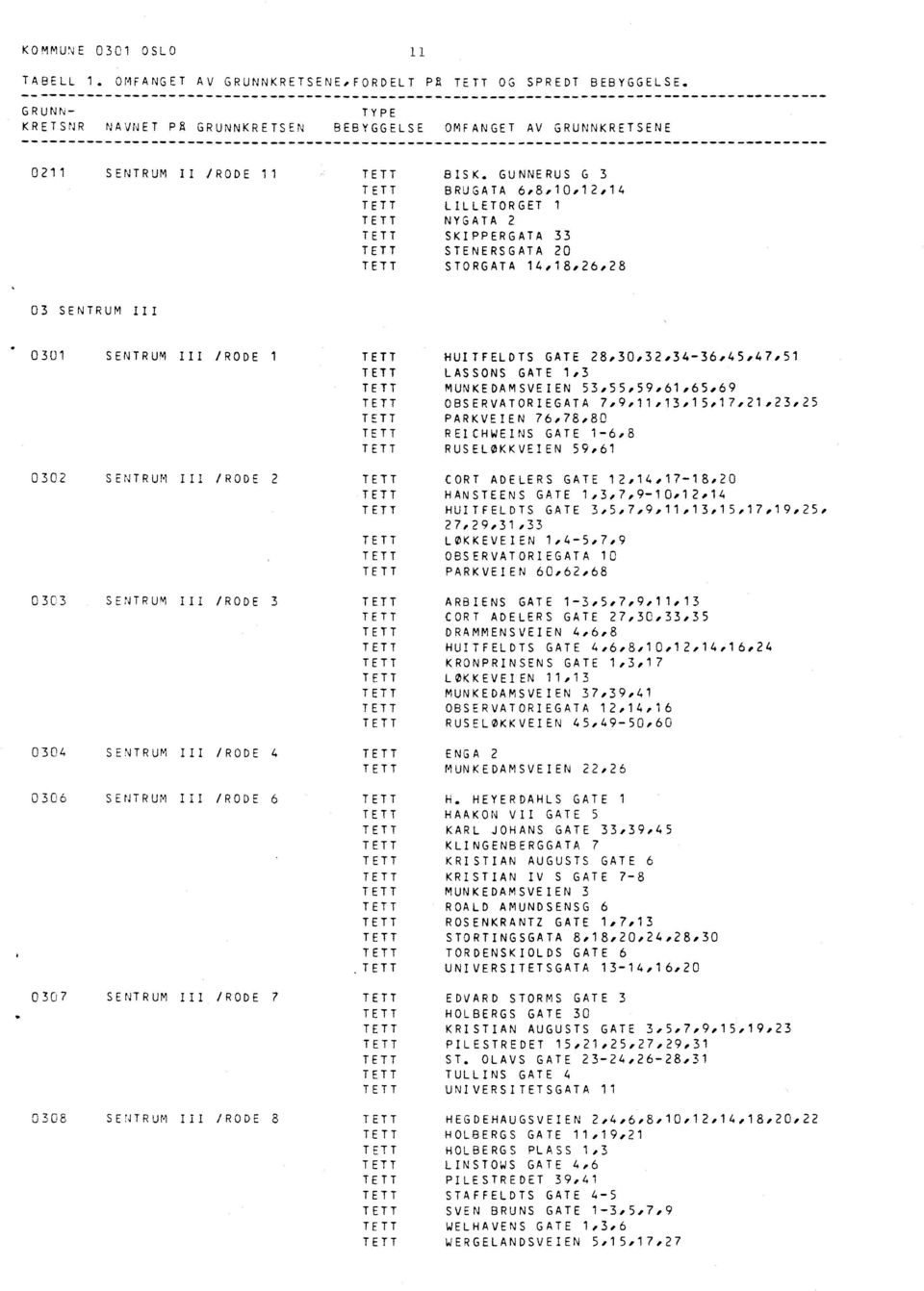 SENTRUM III /RODE 3 SENTRUM III /RODE 4 SENTRUM III /RODE 6 SENTRUM III /RODE 7 SENTRUM III /RODE 8 HUITFELDTS GATE 28,30,32034-36,45,47,51 LASSONS GATE 1,3 MUNKEDAMSVEIEN 53,55,59,61,65,69