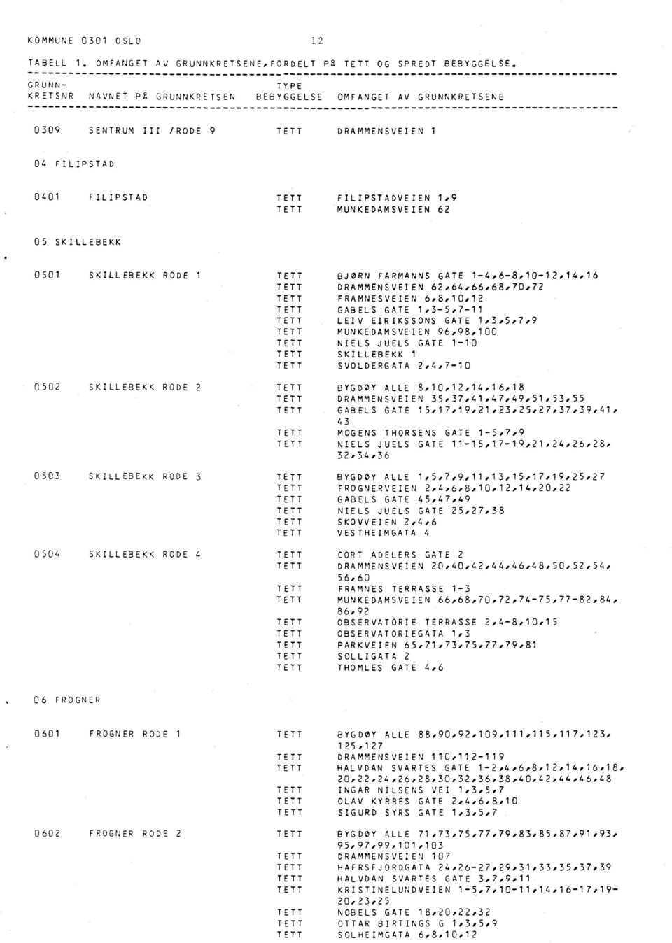 SKILLEBEKK RODE 1 0502 SKILLEBEKK RODE 2 0503 SKILLEBEKK RODE 3 0504 SKILLEBEKK RODE 4 TFTT BJØRN FARMANNS GATE 1-4,6-8,10-12,14,16 DRAMMENSVEIEN 62,64,66,68,70,72 FRAMNESVEIEN 6,8,10,12 GABELS GATE