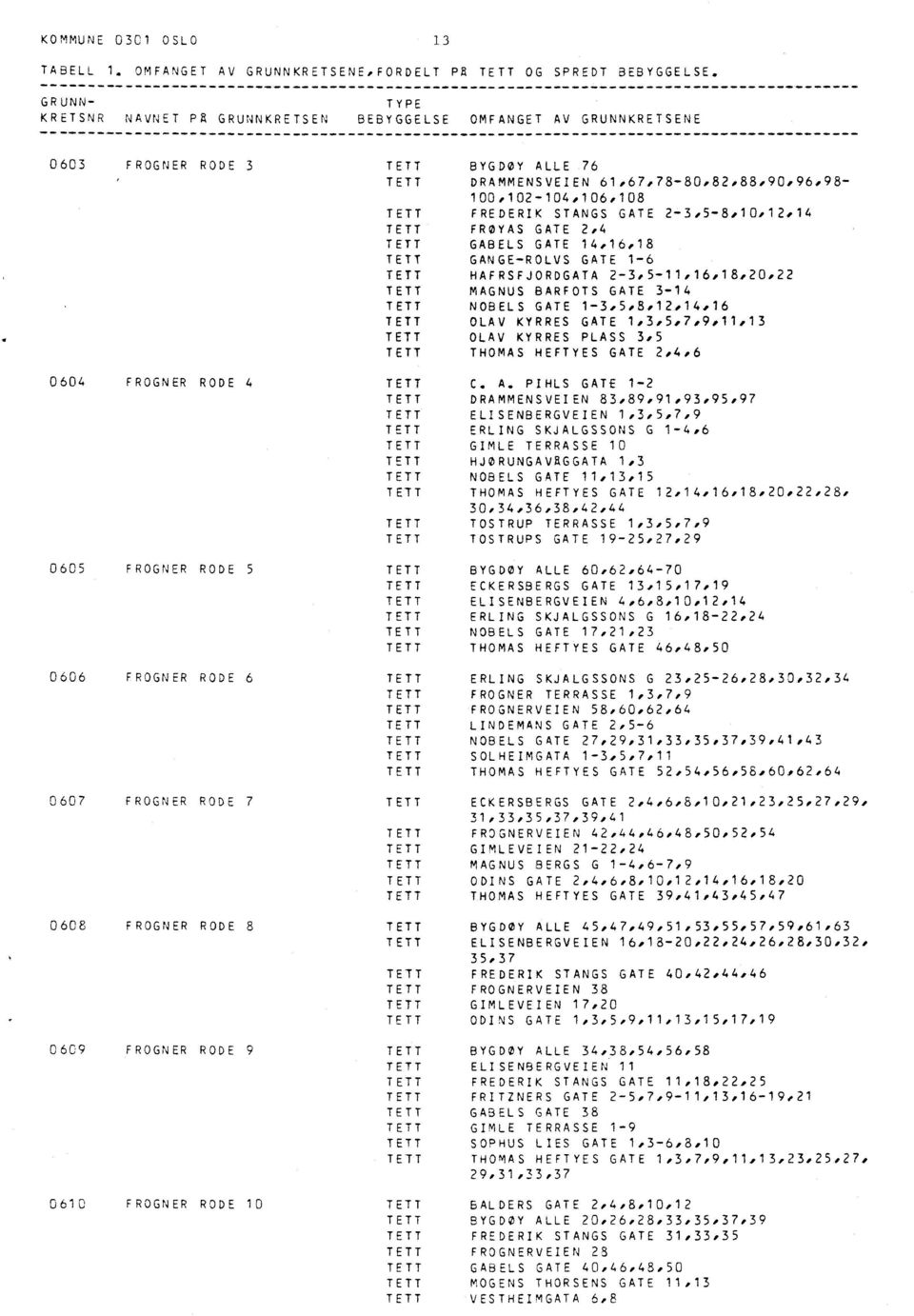 2-3,5-8,10,12014 FROYAS GATE 204 GABELS GATE 14,16,18 GANGE-ROLVS GATE 1-6 HAFRSFJORDGATA 2-3,5-11,16,18,20,22 MAGNUS BARFOTS GATE 3--14 NOBELS GATE 1-3,5,8,12,14,16 OLAV KYRRES GATE 1,3,5,7,9,11,13