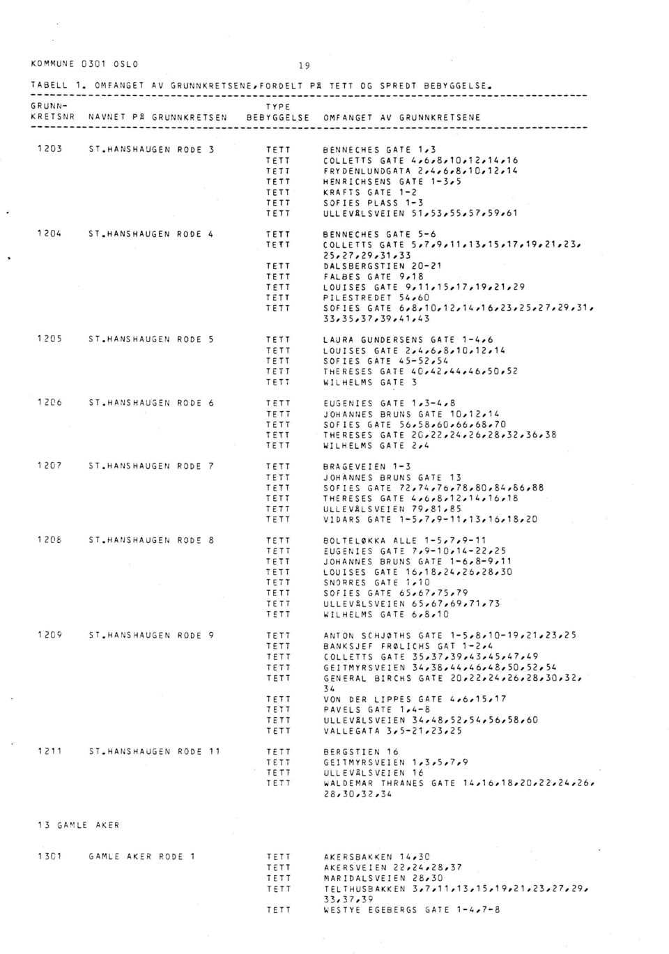 HANSHAUGEN RODE 7 1208 ST HANSHAUGEN RODE 8 1209 ST,HANSHAUGEN RODE 9 1211 ST,HANSHAUGEN RODE 11 BENNECHES GATE 1,3 COLLETTS GATE 4,6,8,10,12,14,16 FRY DENLUNDGATA 2,4,6,8,10,12,14 HENRICHSENS GATE