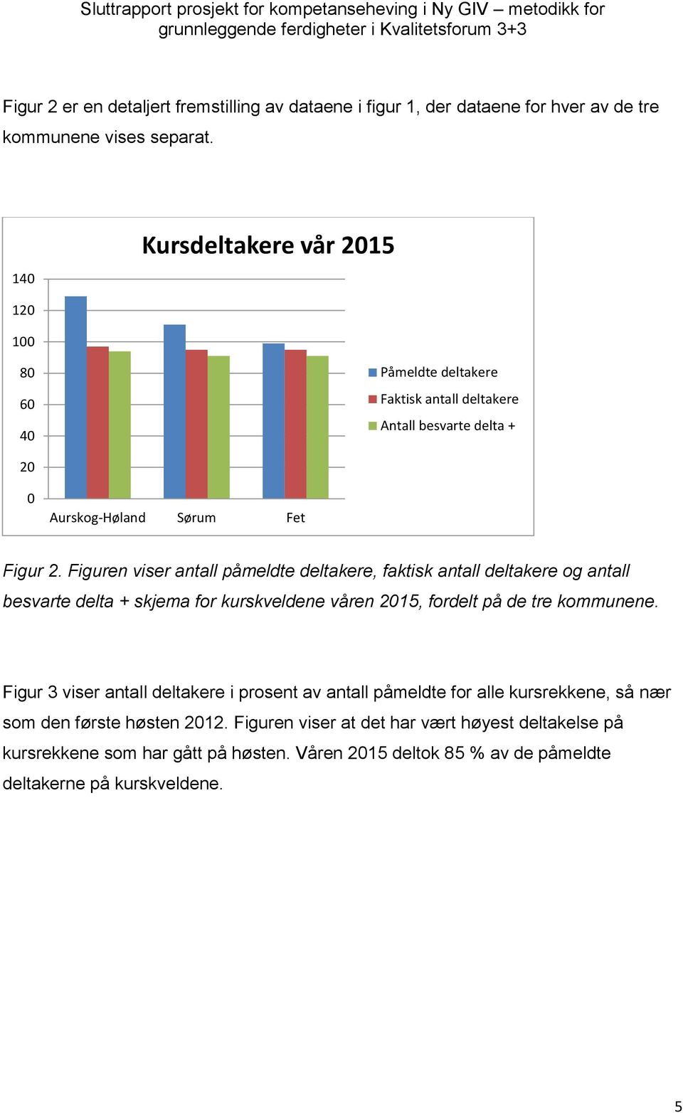 Figuren viser antall påmeldte deltakere, faktisk antall deltakere og antall besvarte delta + skjema for kurskveldene våren 2015, fordelt på de tre kommunene.