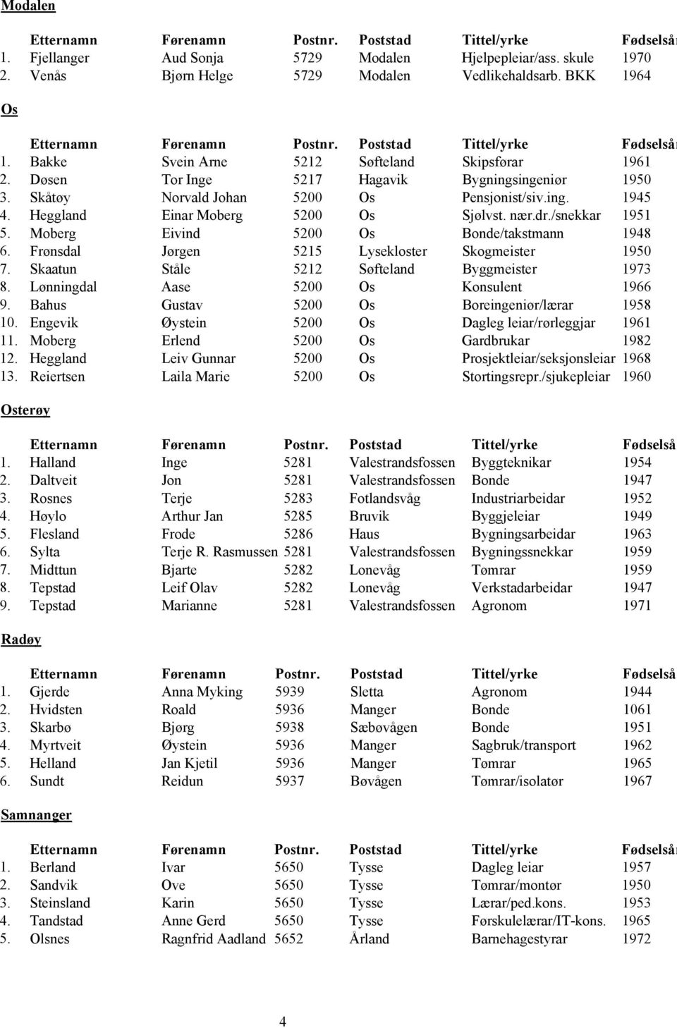 Moberg Eivind 5200 Os Bonde/takstmann 1948 6. Frønsdal Jørgen 5215 Lysekloster Skogmeister 1950 7. Skaatun Ståle 5212 Søfteland Byggmeister 1973 8. Lønningdal Aase 5200 Os Konsulent 1966 9.