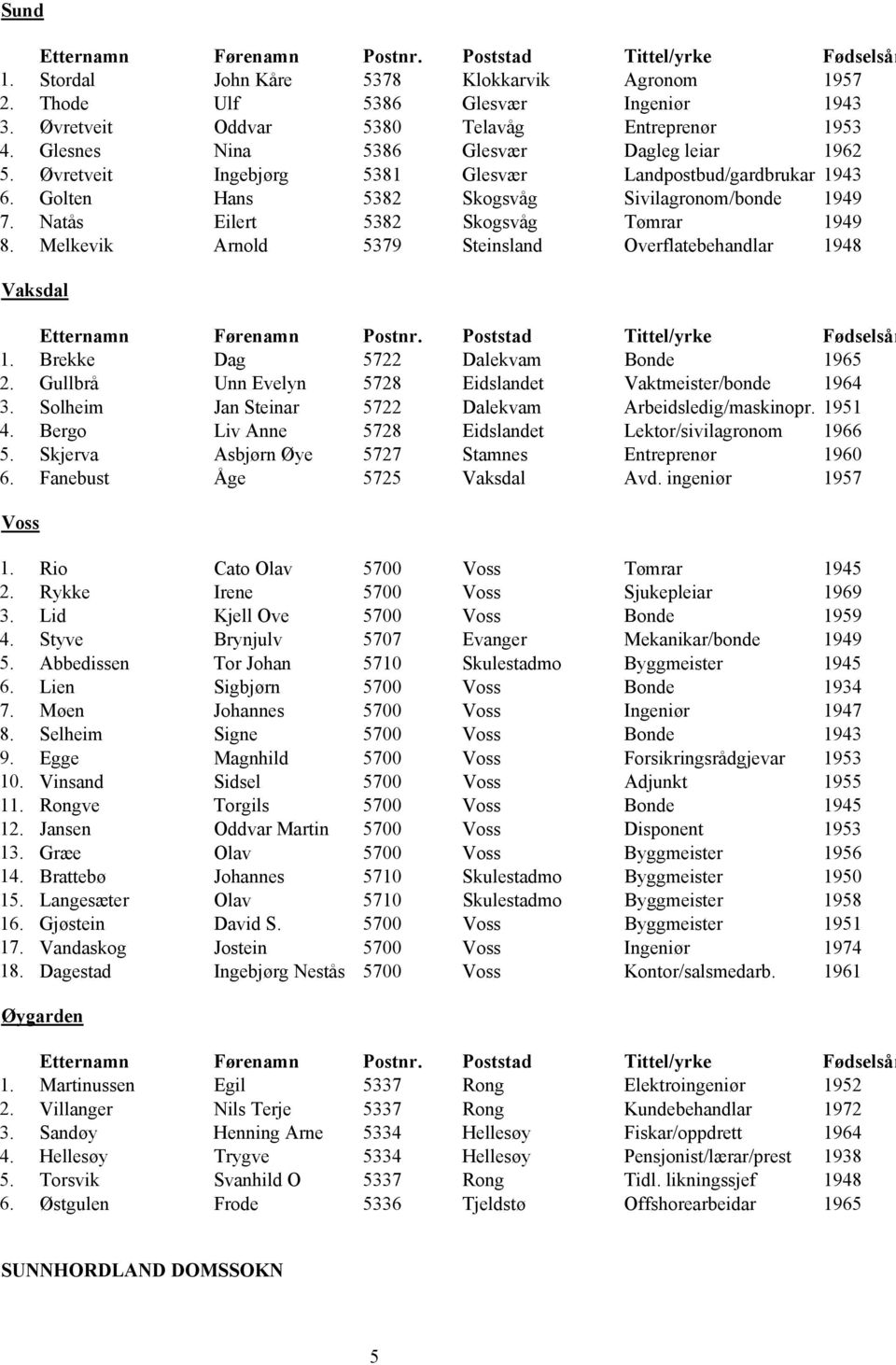 Melkevik Arnold 5379 Steinsland Overflatebehandlar 1948 Vaksdal 1. Brekke Dag 5722 Dalekvam Bonde 1965 2. Gullbrå Unn Evelyn 5728 Eidslandet Vaktmeister/bonde 1964 3.