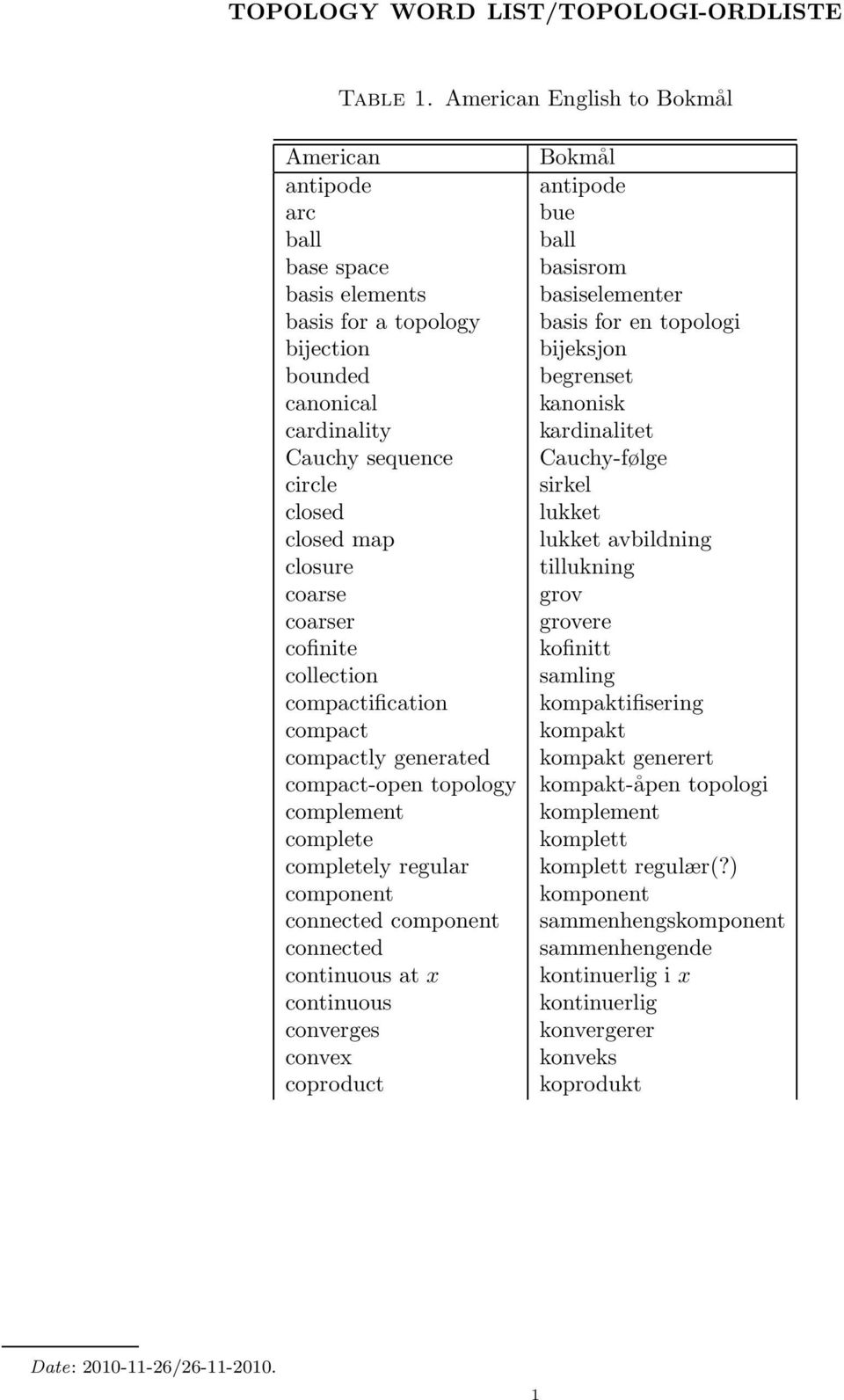 begrenset canonical kanonisk cardinality kardinalitet Cauchy sequence Cauchy-følge circle sirkel closed lukket closed map lukket avbildning closure tillukning coarse grov coarser grovere cofinite