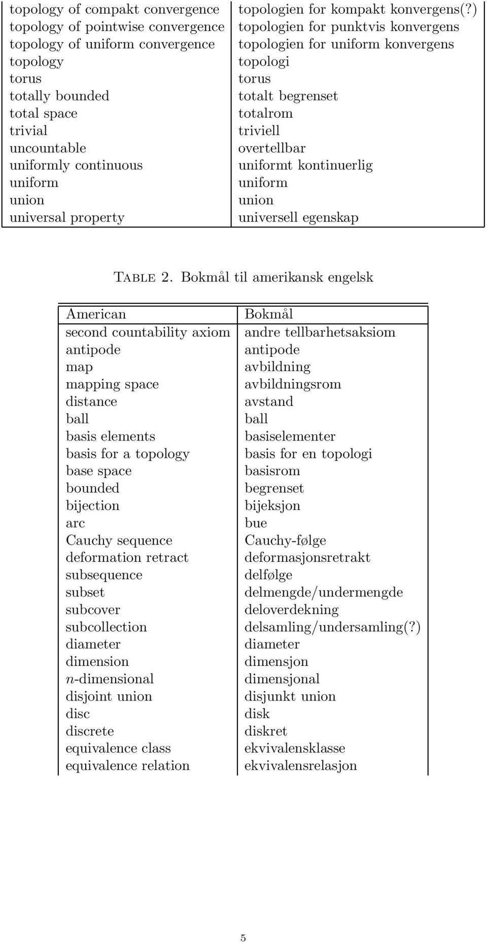 total space totalrom trivial triviell uncountable overtellbar uniformly continuous uniformt kontinuerlig uniform uniform union union universal property universell egenskap Table 2.