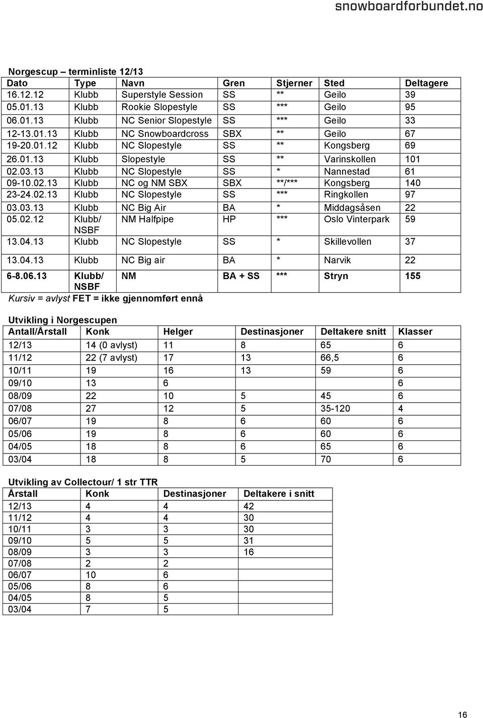 02.13 Klubb NC og NM SBX SBX **/*** Kongsberg 140 23-24.02.13 Klubb NC Slopestyle SS *** Ringkollen 97 03.03.13 Klubb NC Big Air BA * Middagsåsen 22 05.02.12 Klubb/ NM Halfpipe HP *** Oslo Vinterpark 59 NSBF 13.