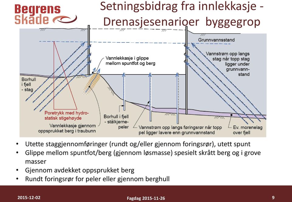 mellom spuntfot/berg (gjennom løsmasse) spesielt skrått berg og i grove