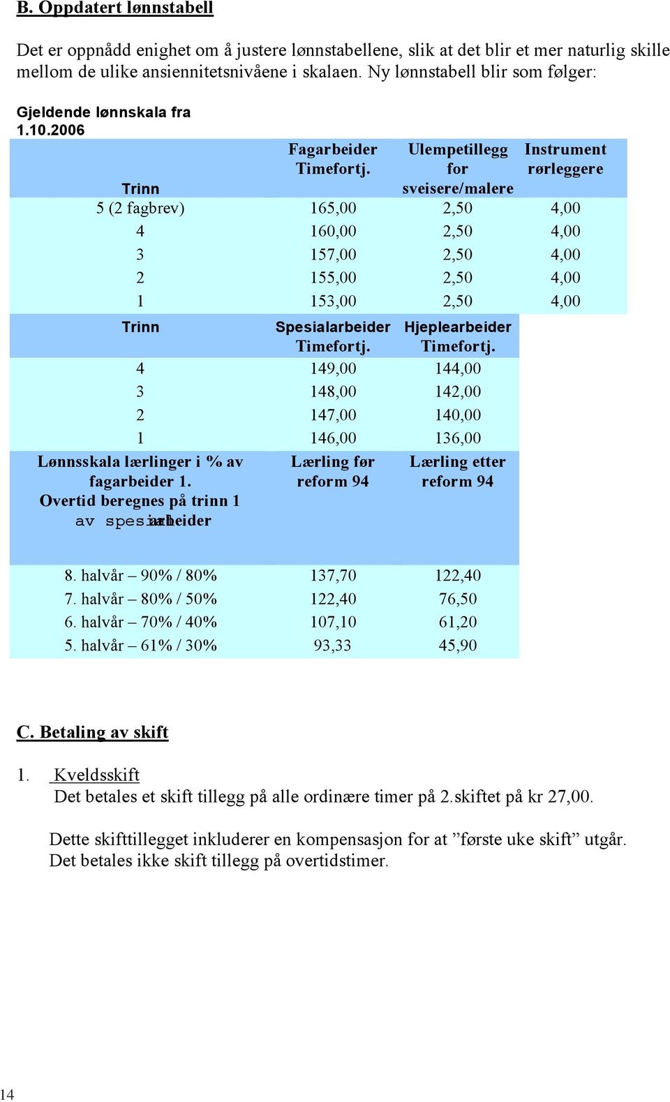 Ulempetillegg for Instrument rørleggere Trinn sveisere/malere 5 (2 fagbrev) 165,00 2,50 4,00 4 160,00 2,50 4,00 3 157,00 2,50 4,00 2 155,00 2,50 4,00 1 153,00 2,50 4,00 Trinn Spesialarbeider