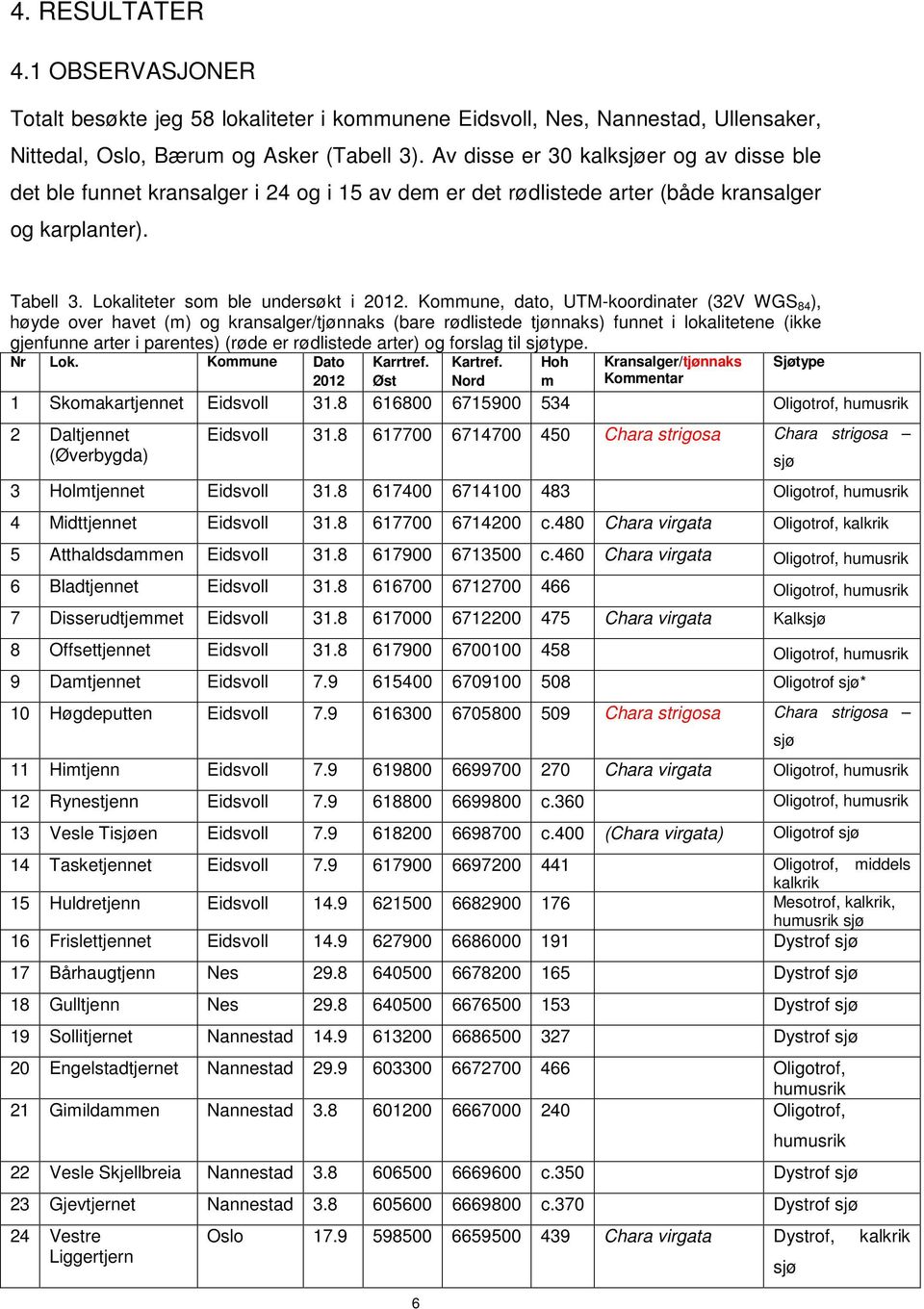 Kommune, dato, UTM-koordinater (32V WGS 84 ), høyde over havet (m) og kransalger/tjønnaks (bare rødlistede tjønnaks) funnet i lokalitetene (ikke gjenfunne arter i parentes) (røde er rødlistede arter)