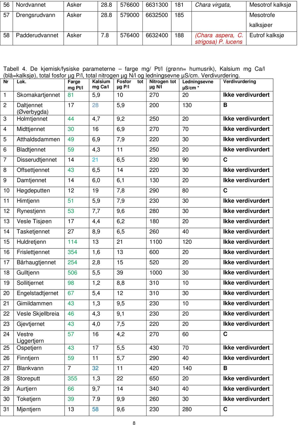 De kjemisk/fysiske parameterne farge mg/ Pt/l (grønn= humusrik), Kalsium mg Ca/l (blå=kalksjø), total fosfor µg P/l, total nitrogen µg N/l og ledningsevne µs/cm. Verdivurdering. Nr Lok.