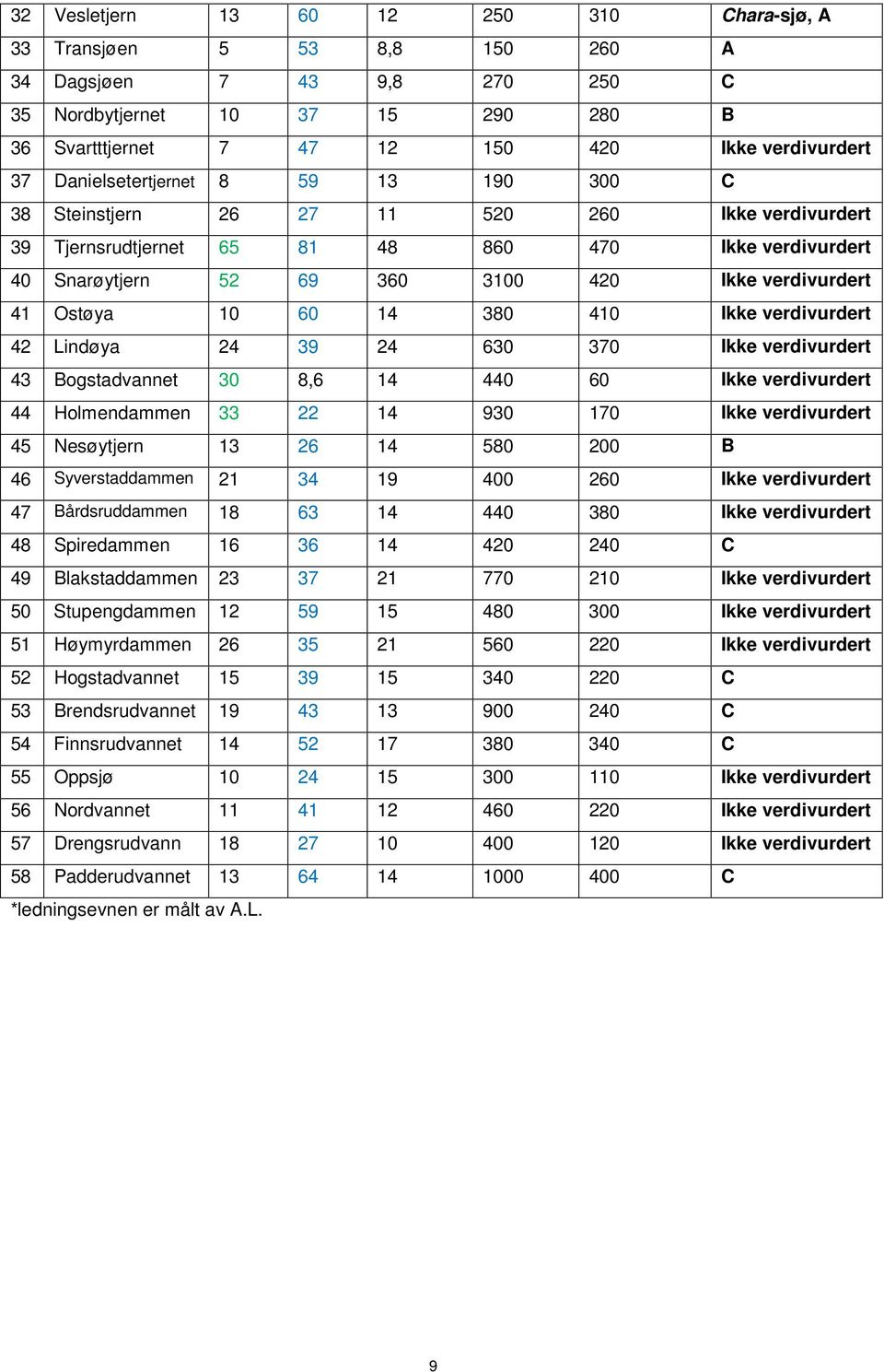 Ostøya 10 60 14 380 410 Ikke verdivurdert 42 Lindøya 24 39 24 630 370 Ikke verdivurdert 43 Bogstadvannet 30 8,6 14 440 60 Ikke verdivurdert 44 Holmendammen 33 22 14 930 170 Ikke verdivurdert 45