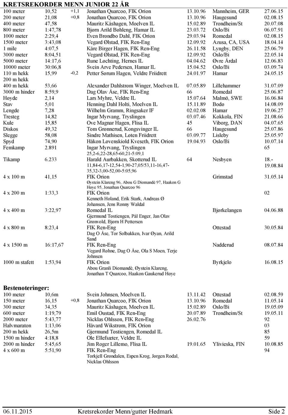 09.92 Azusa, CA, USA 18.04.14 1 mile 4:07,5 Kåre Birger Hagen, FIK Ren-Eng 26.11.58 Lyngby, DEN 25.06.79 3000 meter 8:04,51 Vegard Ølstad, FIK Ren-Eng 12.09.92 Oslo/Bi 22.05.