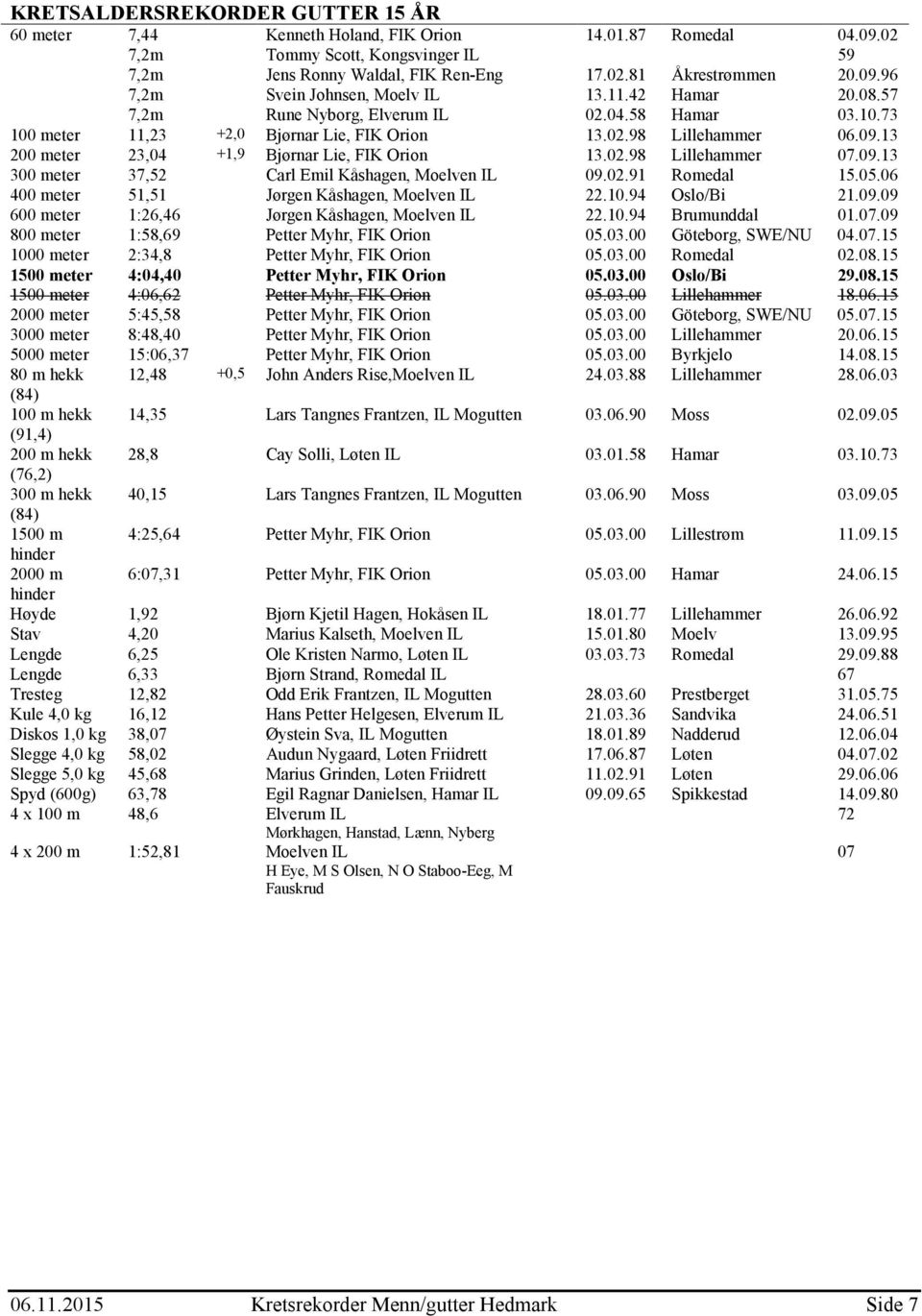 09.13 300 meter 37,52 Carl Emil Kåshagen, Moelven IL 09.02.91 Romedal 15.05.06 400 meter 51,51 Jørgen Kåshagen, Moelven IL 22.10.94 Oslo/Bi 21.09.09 600 meter 1:26,46 Jørgen Kåshagen, Moelven IL 22.