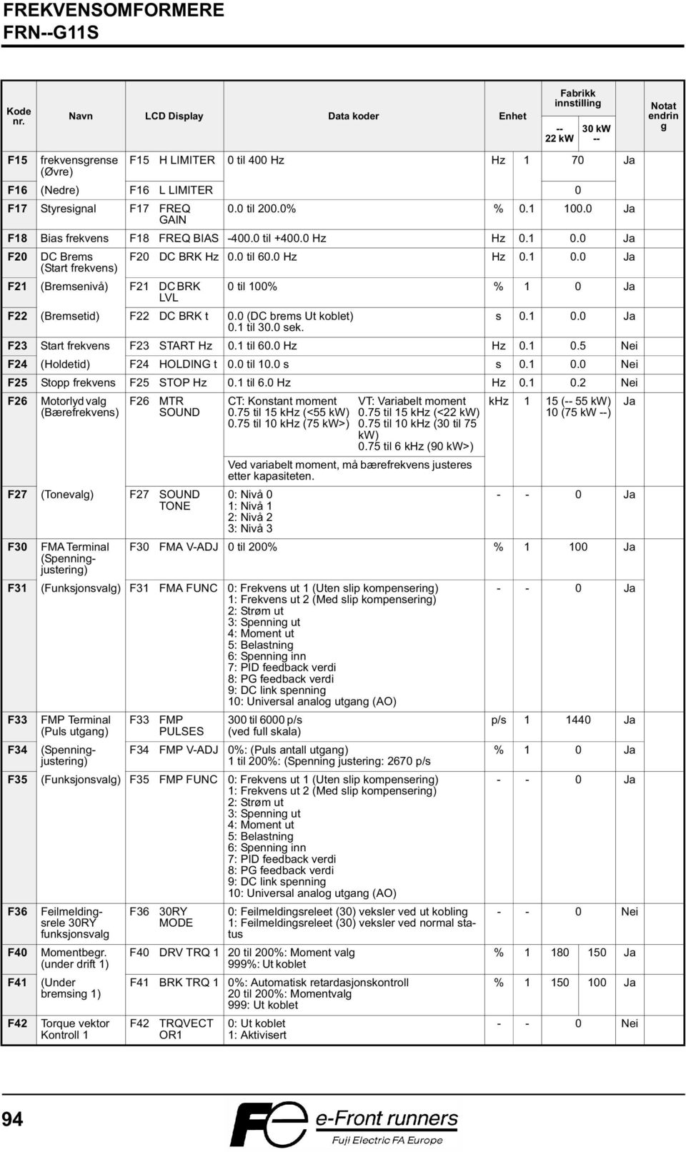 GAIN 0.0 til 200.0% % 0.1 100.0 Ja F18 Bias frekvens F18 FREQ BIAS -400.0 til +400.0 Hz Hz 0.1 0.0 Ja F20 DC Brems (Start frekvens) F21 (Bremsenivå) F21 DC BRK LVL F20 DC BRK Hz 0.0 til 60.0 Hz Hz 0.1 0.0 Ja F22 (Bremsetid) F22 DC BRK t 0.