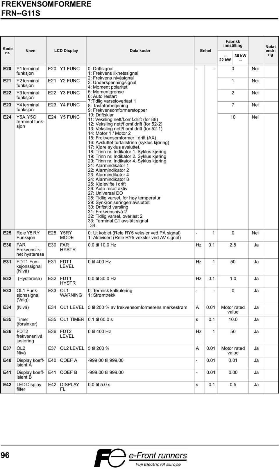 Y5A, Y5C terminal funksjon Rele Y5 RY Funksjon FAR Frekvenslikhet hysterese FDT1 Funksjonssignal (Nivå) E20 Y1 FUNC E21 Y2 FUNC E22 Y3 FUNC E23 Y4 FUNC 0: Driftsignal 1: Frekvens likhetssignal 2: