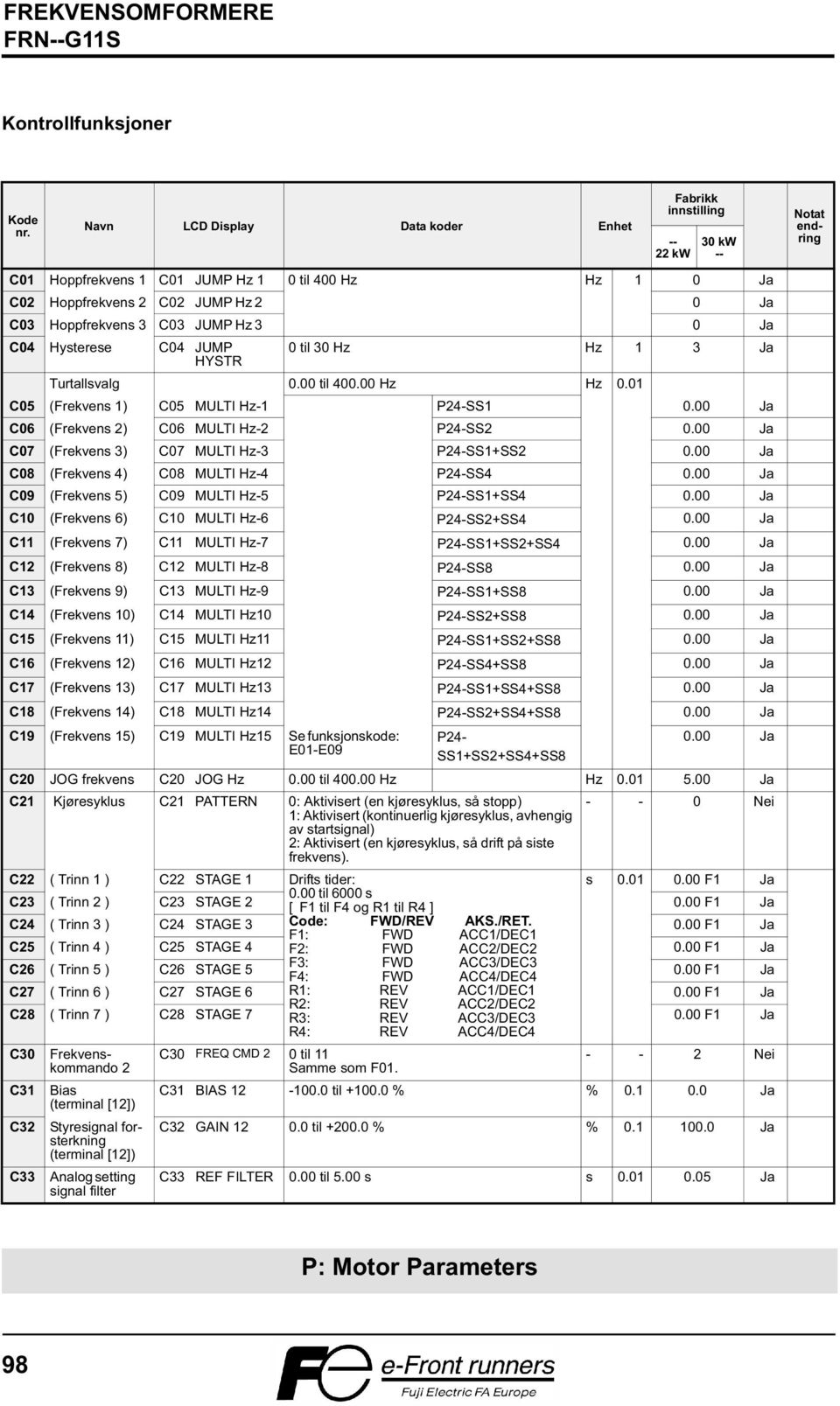 JUMP Hz 3 0 Ja C04 Hysterese C04 JUMP HYSTR 0 til 30 Hz Hz 1 3 Ja Turtallsvalg 0.00 til 400.00 Hz Hz 0.01 C05 (Frekvens 1) C05 MULTI Hz-1 P24-SS1 0.00 Ja C06 (Frekvens 2) C06 MULTI Hz-2 P24-SS2 0.