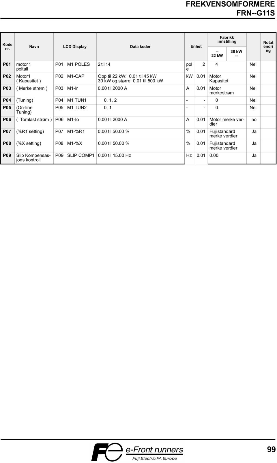 01 Motor merkestrøm P04 (Tuning) P04 M1 TUN1 0, 1, 2 - - 0 Nei P05 (On-line Tuning) P05 M1 TUN2 0, 1 - - 0 Nei P06 ( Tomlast strøm ) P06 M1-Io 0.00 til 2000 A A 0.