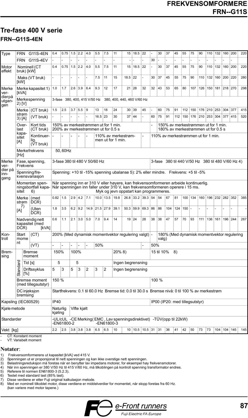 [kva] Merke spenning 2) [V] Merke strøm 3) [A] Merke verdier på utgangen Overlast kapasitet [A] - CT: Konstant moment - VT: Variabelt moment 0.4 0.75 1.5 2.2 4.0 5.5 7.5 11 15 18.