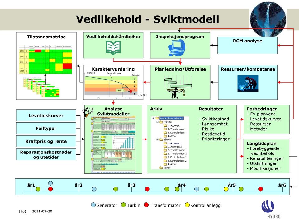 Sviktkostnad - Lønnsomhet - Risiko - Restlevetid - Prioriteringer Forbedringer - FV planverk - Levetidskurver - Ressurser - Metoder Langtidsplan