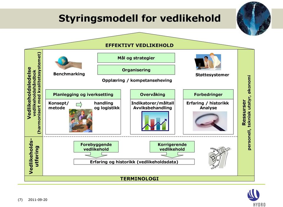 Støttesystemer Planlegging og iverksetting Overvåking Forbedringer Konsept/ metode handling og logistikk Indikatorer/måltall