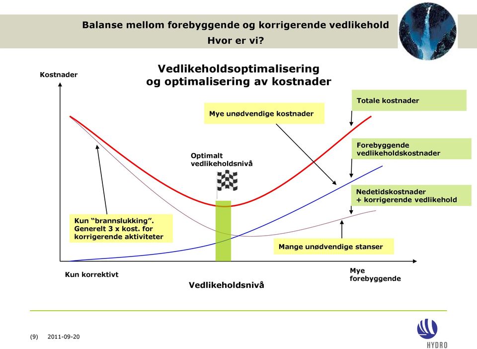 Optimalt vedlikeholdsnivå Forebyggende vedlikeholdskostnader Nedetidskostnader + korrigerende vedlikehold Kun