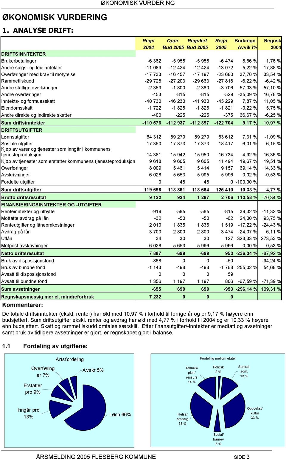 072 5,22 % 17,88 % Overføringer med krav til motytelse -17 733-16 457-17 197-23 680 37,70 % 33,54 % Rammetilskudd -29 728-27 203-29 663-27 818-6,22 % -6,42 % Andre statlige overføringer -2 359-1