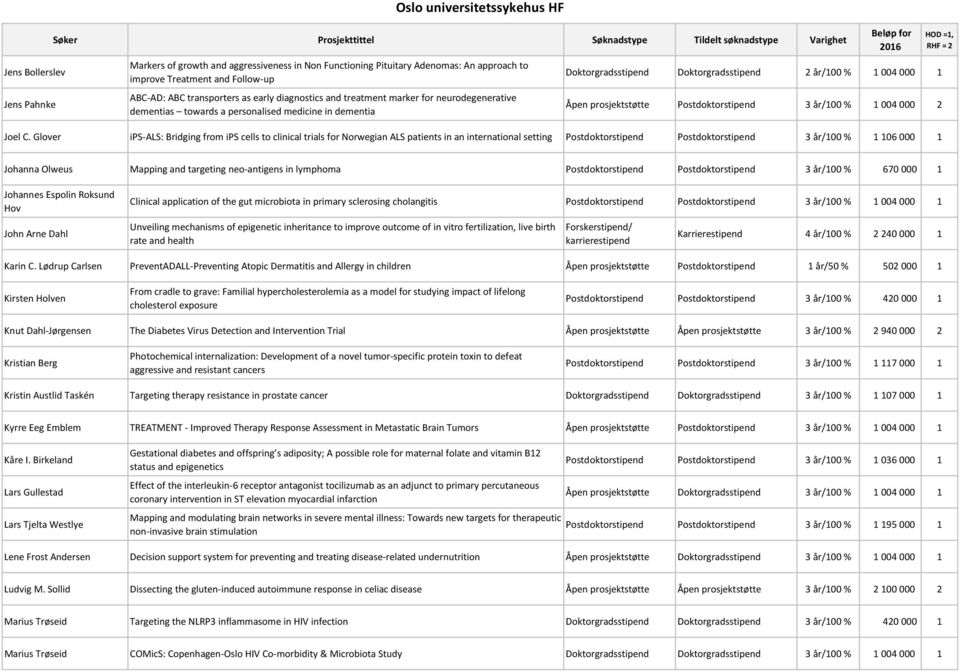 prosjektstøtte Postdoktorstipend 3 år/100 % 1 004 000 2 Joel C.