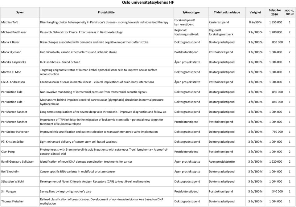 Doktorgradsstipend Doktorgradsstipend 3 år/100 % 850 000 1 Mona Skjelland Gut microbiota, carotid atherosclerosis and ischemic stroke Postdoktorstipend Postdoktorstipend 3 år/100 % 1 004 000 2 Monika