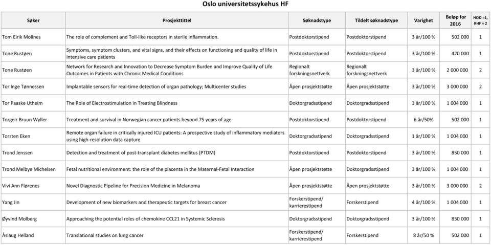 patients Network for Research and Innovation to Decrease Symptom Burden and Improve Quality of Life Outcomes in Patients with Chronic Medical Conditions Postdoktorstipend Postdoktorstipend 3 år/100 %