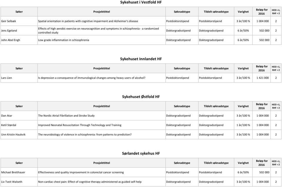 in schizophrenia Doktorgradsstipend Doktorgradsstipend 6 år/50% 502 000 2 Sykehuset Innlandet HF Lars Lien Is depression a consequence of immunological changes among heavy users of alcohol?