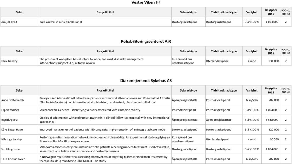 Biologics and Atorvastatin/Ezetimibe in patients with carotid atherosclerosis and Rheumatoid Arthritis (The BioAtoRA study) - an international, double-blind, randomised, placebo-controlled trial Åpen