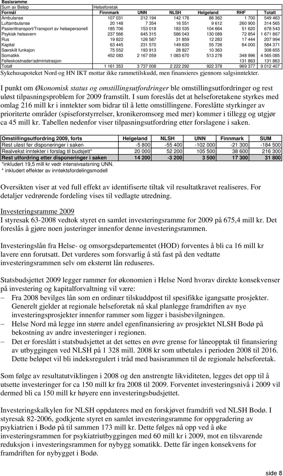 207 994 Kapital 63 445 231 570 149 630 55 726 84 000 584 371 Særskilt funksjon 75 552 193 913 28 827 10 363 308 655 Somatikk 452 083 2 167 059 1 083 670 513 278 348 996 4 565 085