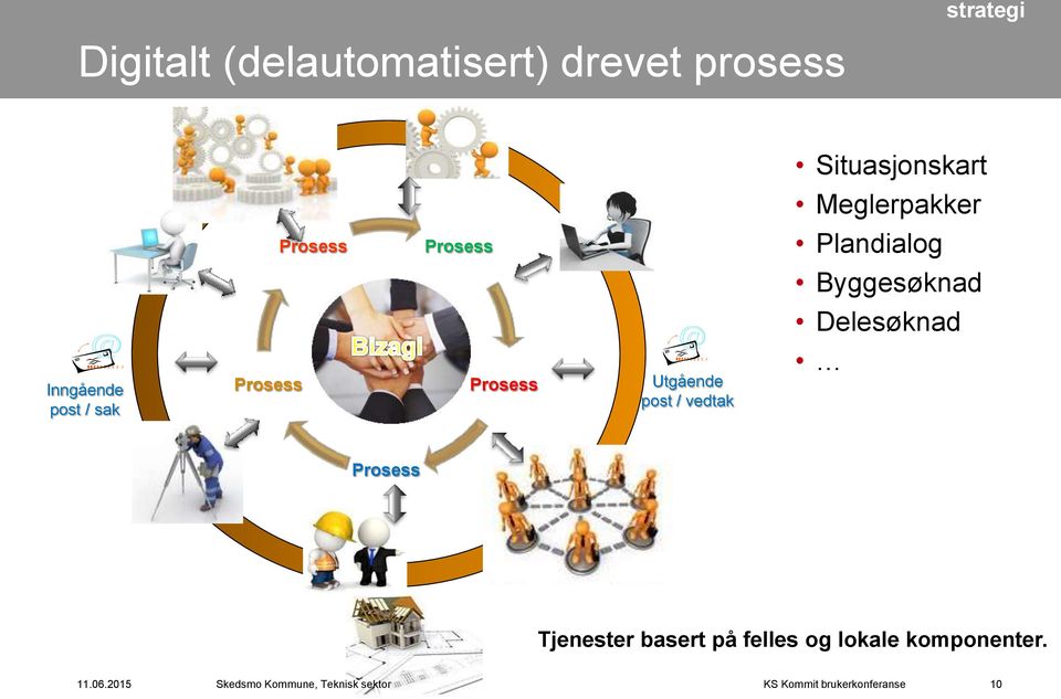 Byggesøknad Delesøknad Inngående post / sak Prosess Prosess