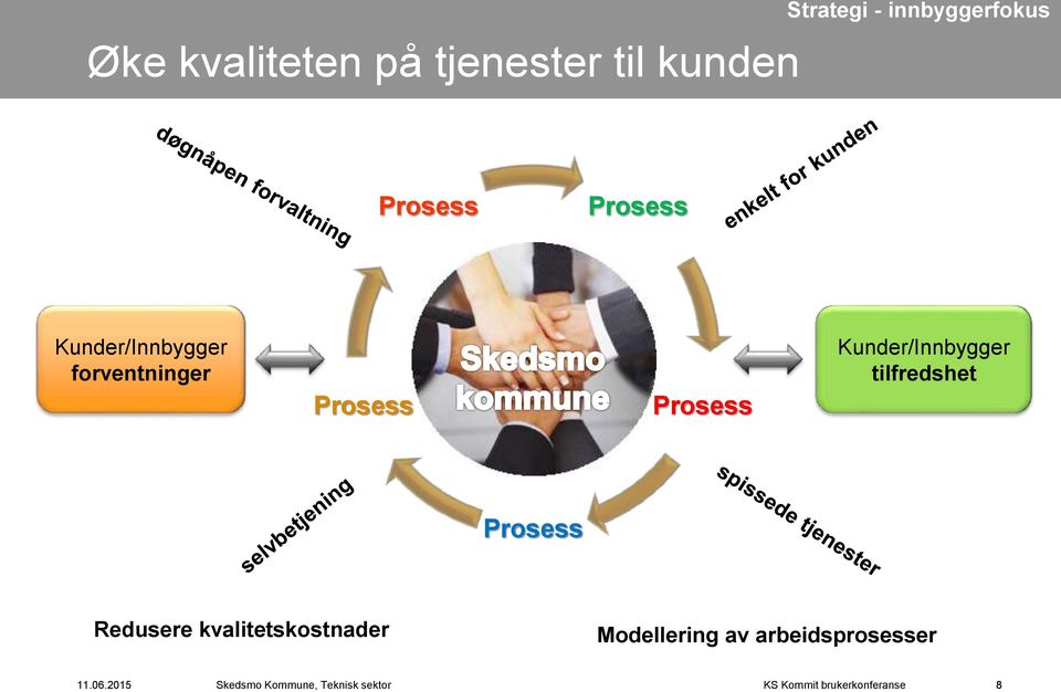 forventninger Prosess Prosess Kunder/Innbygger