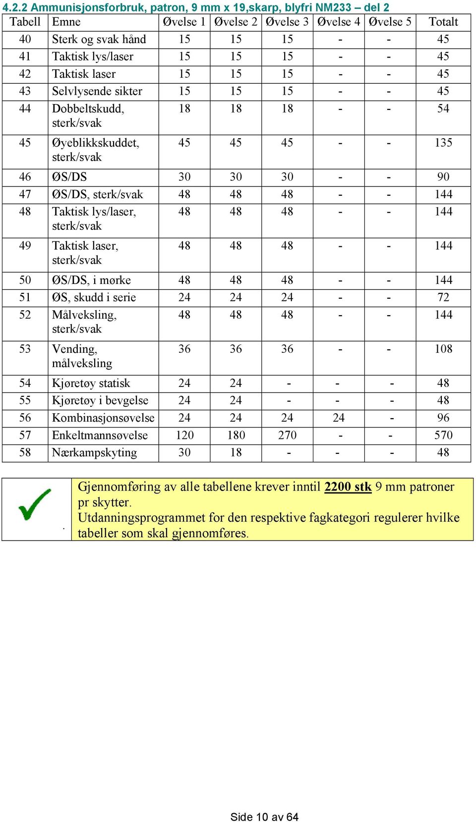 47 ØS/DS, sterk/svak 48 48 48 - - 144 48 Taktisk lys/laser, sterk/svak 48 48 48 - - 144 49 Taktisk laser, sterk/svak 48 48 48 - - 144 50 ØS/DS, i mørke 48 48 48 - - 144 51 ØS, skudd i serie 24 24 24