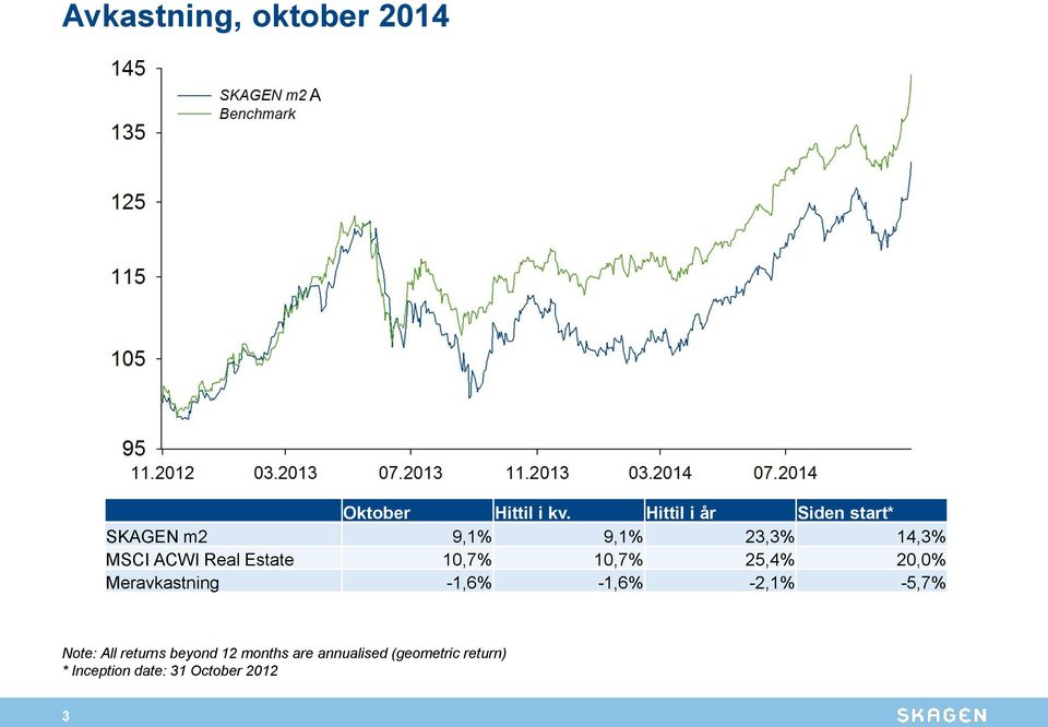 Estate 10,7% 10,7% 25,4% 20,0% Meravkastning -1,6% -1,6% -2,1% -5,7%