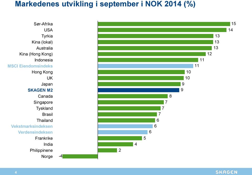 M2 Canada Singapore Tyskland Brasil Thailand Vekstmarksindeksen Verdensindeksen