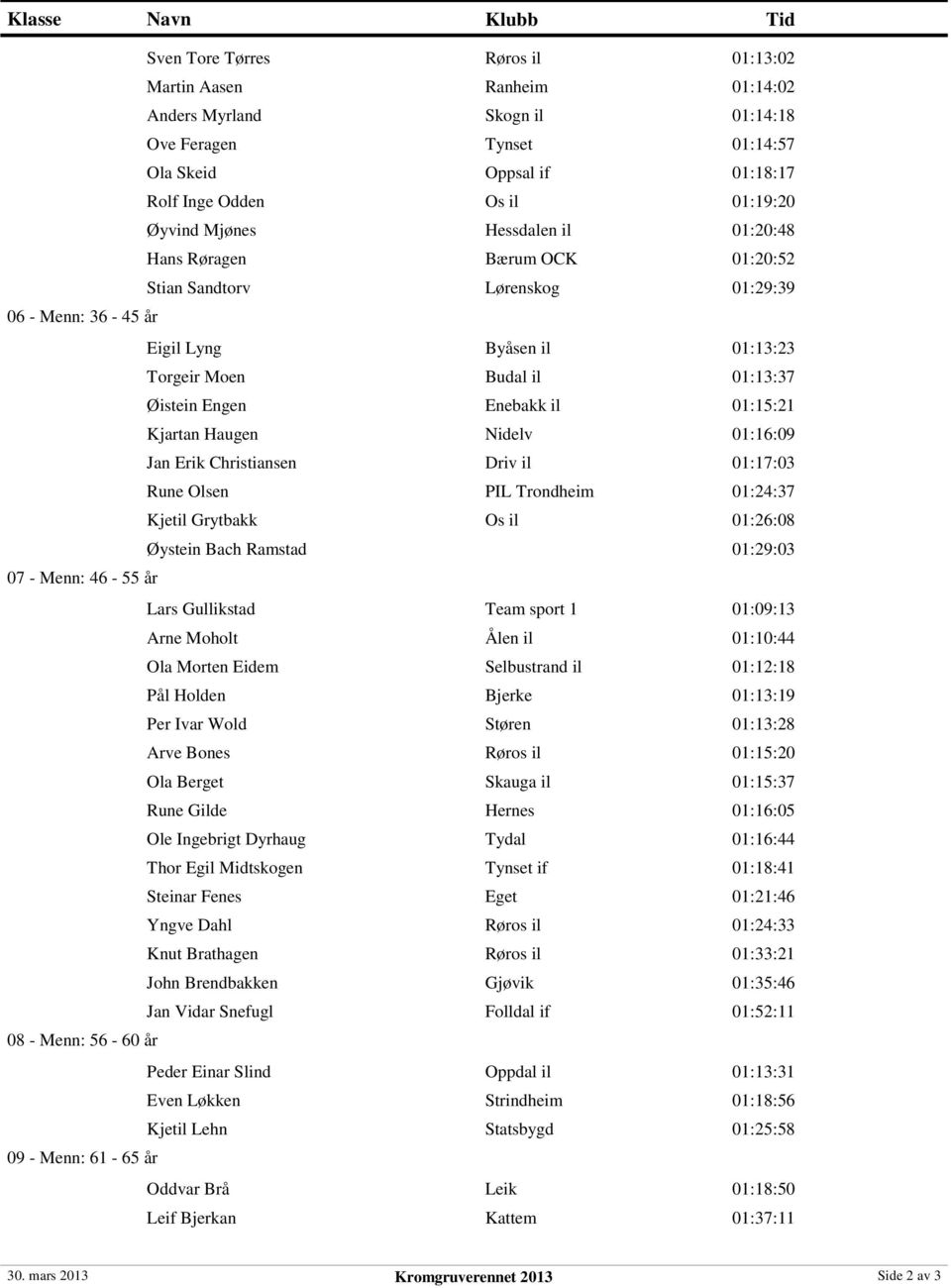 Bach Ramstad 07 - Menn: 46-55 år Lars Gullikstad Team sport 1 Arne Moholt Ola Morten Eidem Selbustrand il Pål Holden Bjerke Per Ivar Wold Støren Arve Bones Ola Berget Skauga il Rune Gilde Hernes Ole